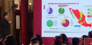 México suma 118 casos de COVID-19